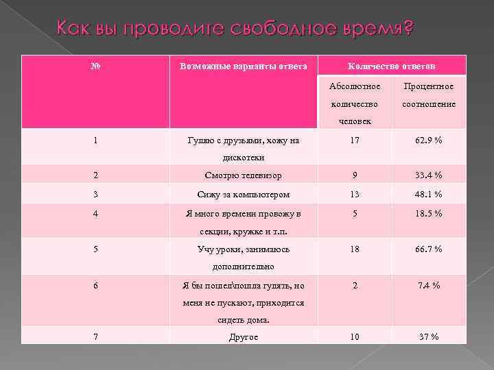 Как вы проводите свободное время? № Возможные варианты ответа Количество ответов Абсолютное Процентное количество