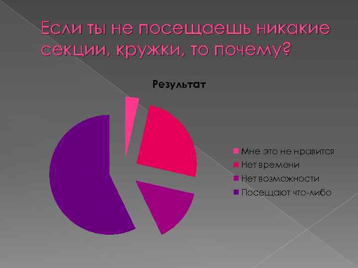 Если ты не посещаешь никакие секции, кружки, то почему? Результат Мне это не нравится