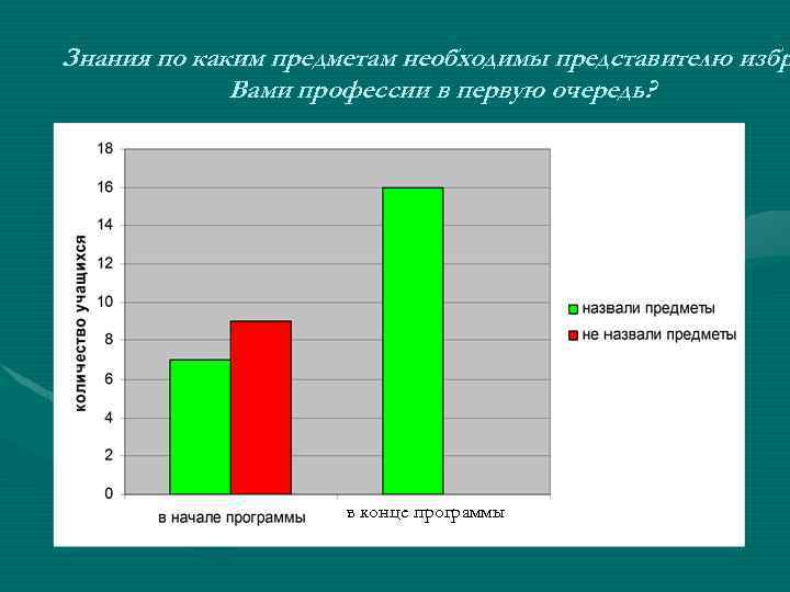 Знания по каким предметам необходимы представителю избр Вами профессии в первую очередь? в конце