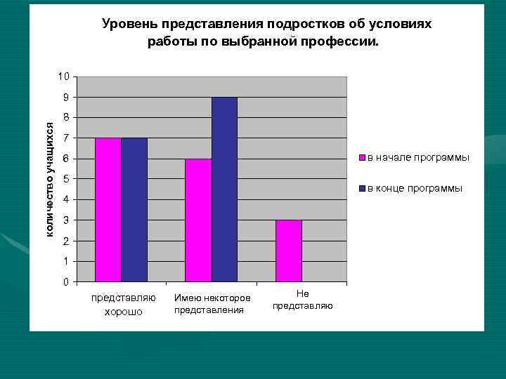 Уровень представления подростков об условиях работы по выбранной профессии. 10 количество учащихся 9 8