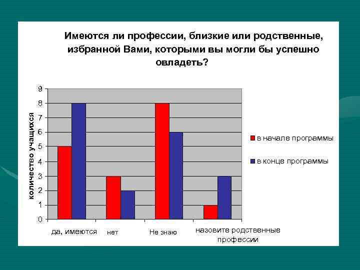 Имеются ли профессии, близкие или родственные, избранной Вами, которыми вы могли бы успешно овладеть?