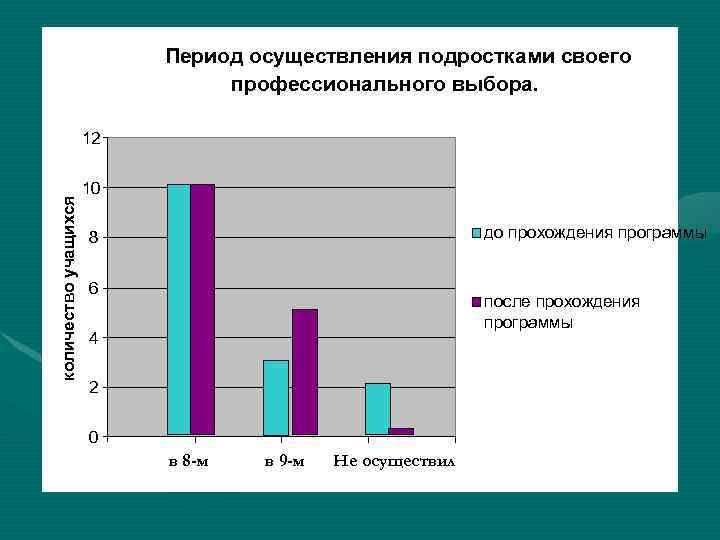 Период осуществления подростками своего профессионального выбора. количество учащихся 12 10 до прохождения программы 8
