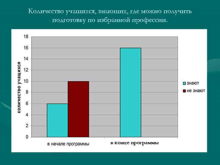 Количество учащихся, знающих, где можно получить подготовку по избранной профессии. в конце программы 