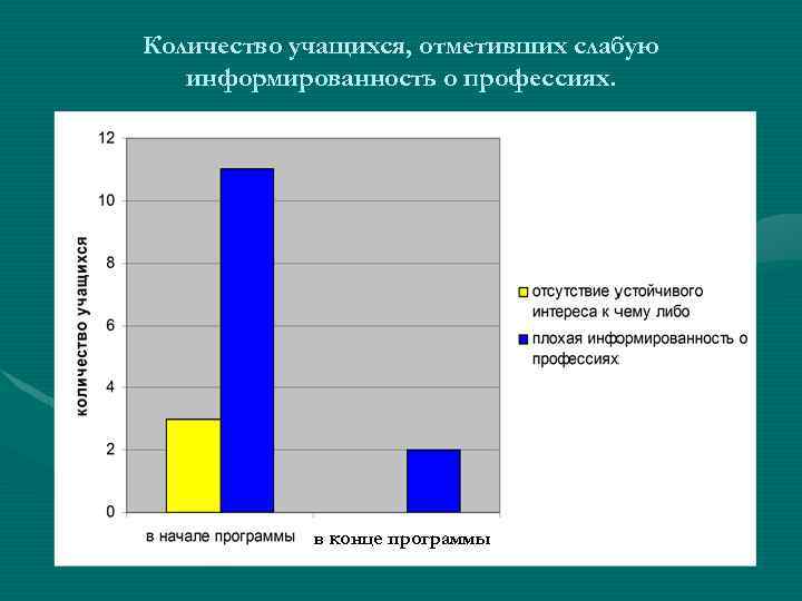 Количество учащихся, отметивших слабую информированность о профессиях. в конце программы 
