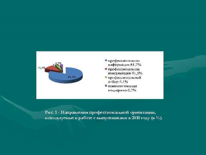 Рис. 1 - Направления профессиональной ориентации, используемые в работе с выпускниками в 2010 году