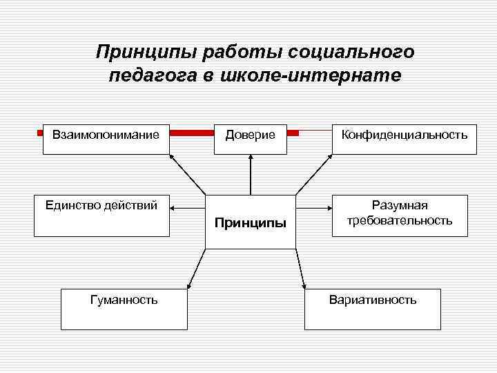 Принципы социальной работы