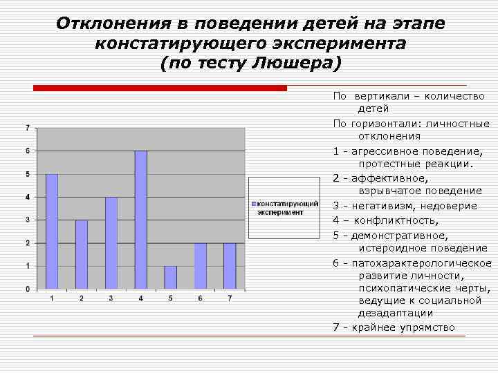 Отклонения в поведении детей на этапе констатирующего эксперимента (по тесту Люшера) По вертикали –
