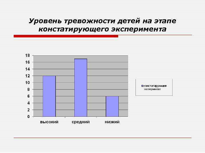 Уровень тревожности детей на этапе констатирующего эксперимента 