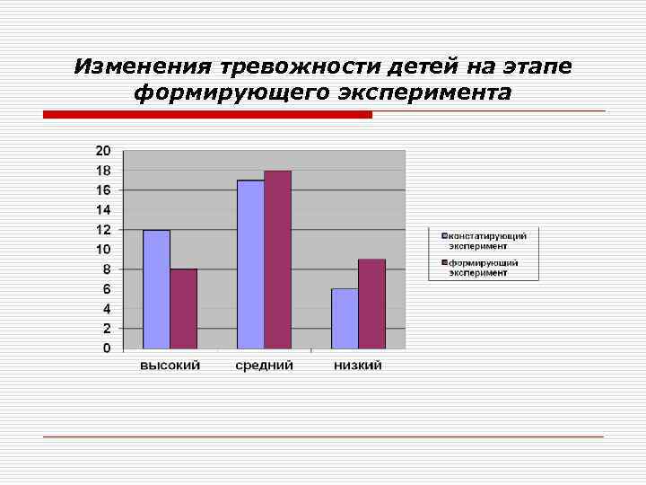 Изменения тревожности детей на этапе формирующего эксперимента 