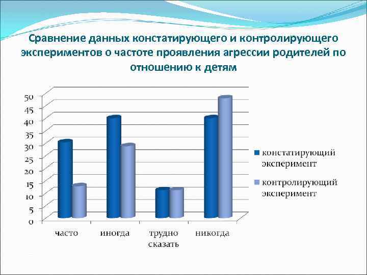 Сравнение данных констатирующего и контролирующего экспериментов о частоте проявления агрессии родителей по отношению к