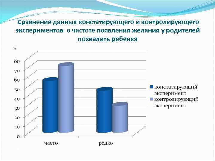  Сравнение данных констатирующего и контролирующего экспериментов о частоте появления желания у родителей похвалить