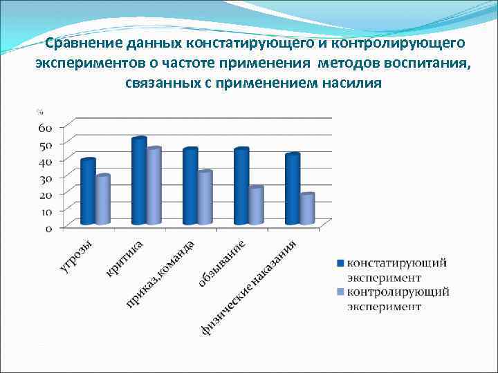  Сравнение данных констатирующего и контролирующего экспериментов о частоте применения методов воспитания, связанных с