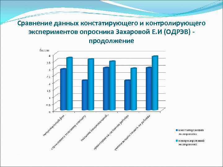 Сравнение данных констатирующего и контролирующего экспериментов опросника Захаровой Е. И (ОДРЭВ) - продолжение 