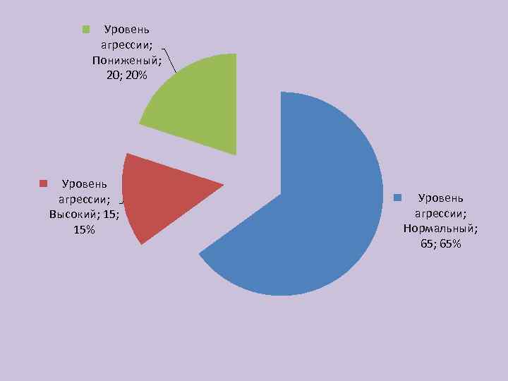 Уровень агрессии; Пониженый; 20; 20% Уровень агрессии; Высокий; 15; 15% Уровень агрессии; Нормальный; 65;