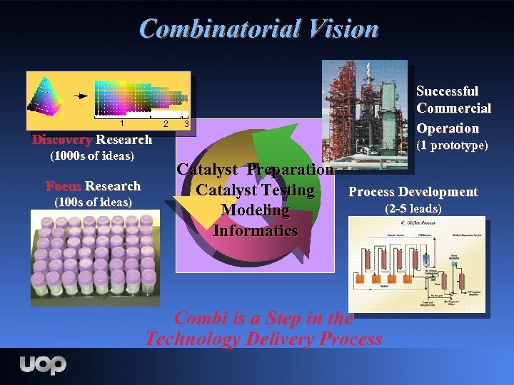 Combinatorial Vision 1 2 3 Discovery Research (1000 s of ideas) Focus Research (100