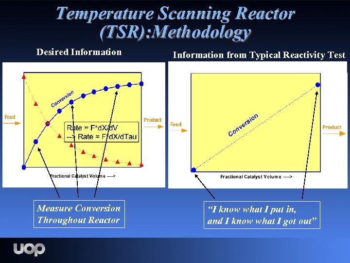 Temperature Scanning Reactor (TSR): Methodology Desired Information from Typical Reactivity Test Measure Conversion Throughout
