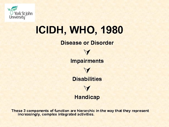 ICIDH, WHO, 1980 Disease or Disorder Impairments Disabilities Handicap These 3 components of function