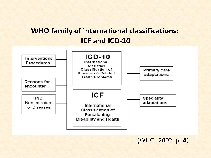 WHO family of international classifications: ICF and ICD-10 (WHO; 2002, p. 4) 