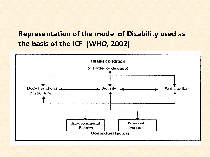 International Classification of Functioning disability and health ICF