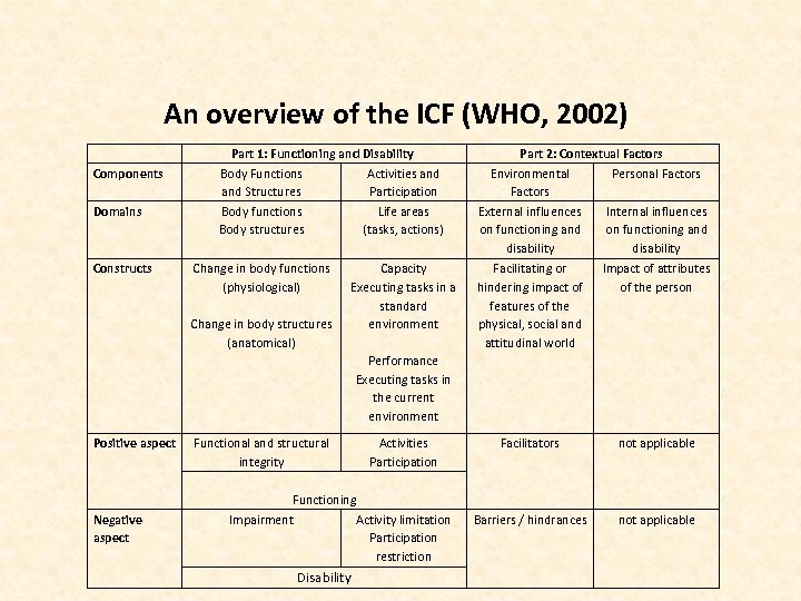 An overview of the ICF (WHO, 2002) Components Domains Constructs Part 1: Functioning and