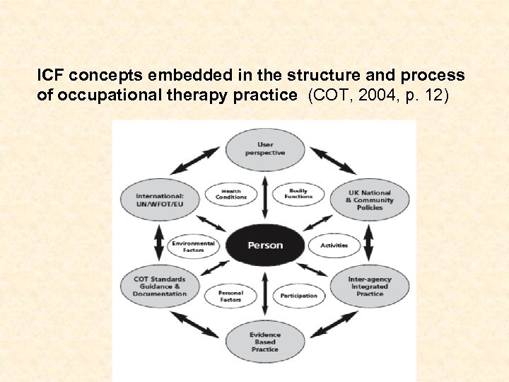 ICF concepts embedded in the structure and process of occupational therapy practice (COT, 2004,