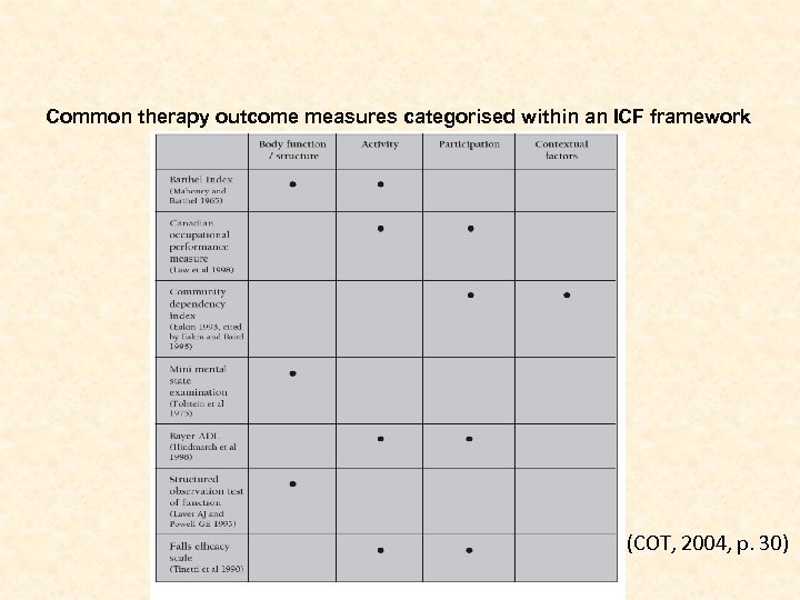 Common therapy outcome measures categorised within an ICF framework (COT, 2004, p. 30) 