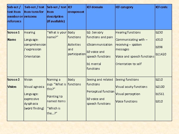 Sub-set / test item term for number or outcome reference Sub-set / test ICF