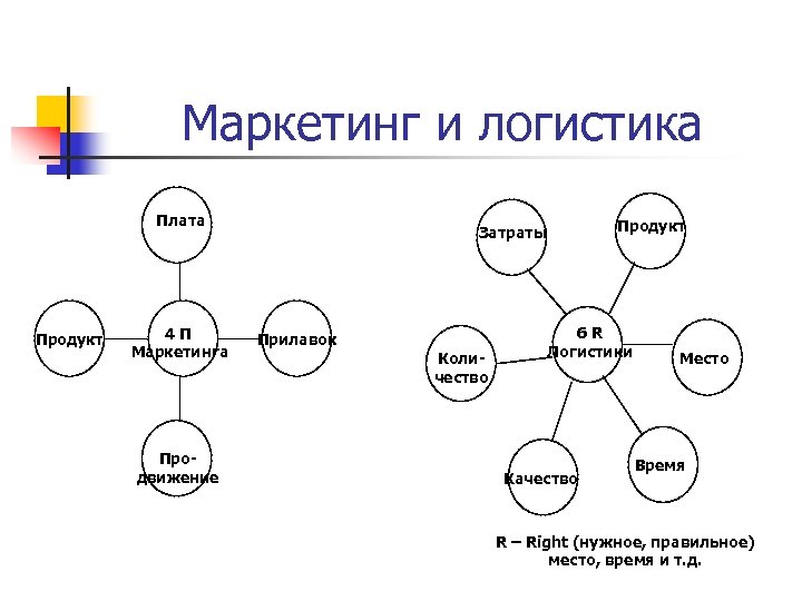 Маркетинг и логистика Плата Продукт 4 П Маркетинга Продвижение Продукт Затраты Прилавок Количество 6