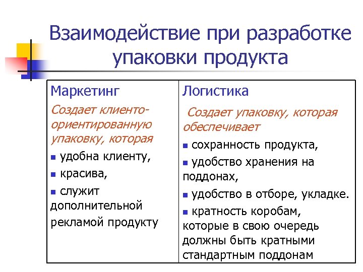 Взаимодействие при разработке упаковки продукта Маркетинг Создает клиентоориентированную упаковку, которая удобна клиенту, n красива,