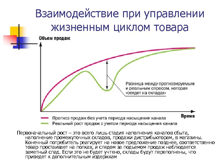 Взаимодействие при управлении жизненным циклом товара Первоначальный рост – это всего лишь стадия наполнения