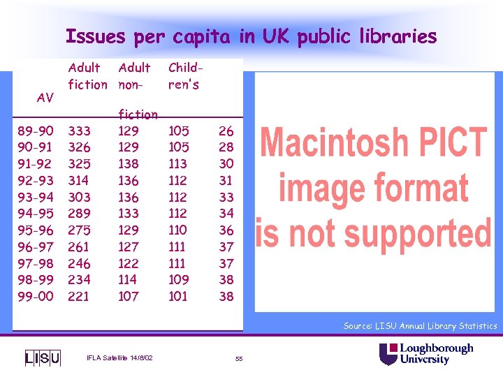 Issues per capita in UK public libraries AV 89 -90 90 -91 91 -92