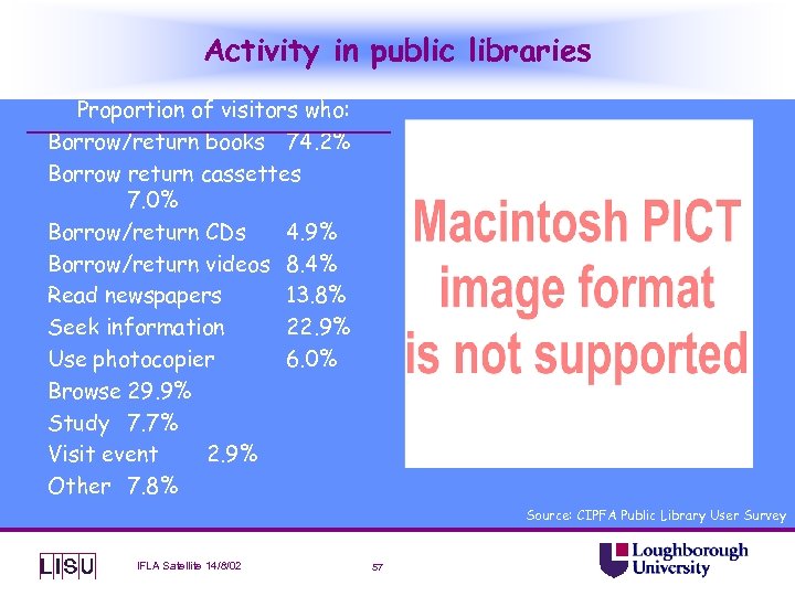 Activity in public libraries Proportion of visitors who: Borrow/return books 74. 2% Borrow return