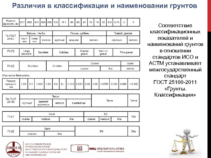 Различия в классификации и наименовании грунтов Соответствие классификационных показателей и наименований грунтов в отношении