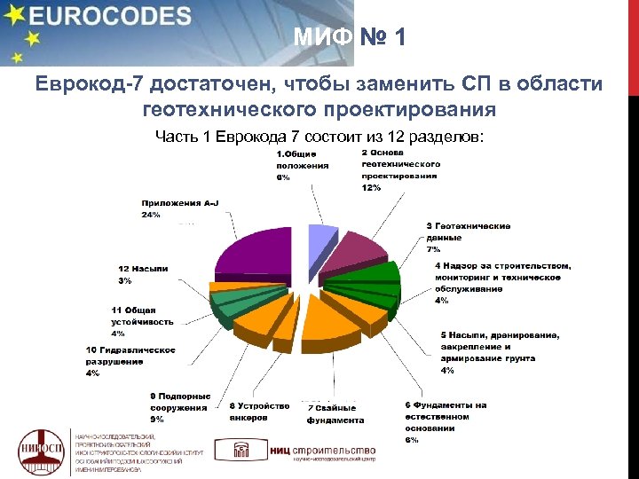  МИФ № 1 Еврокод-7 достаточен, чтобы заменить СП в области геотехнического проектирования Часть