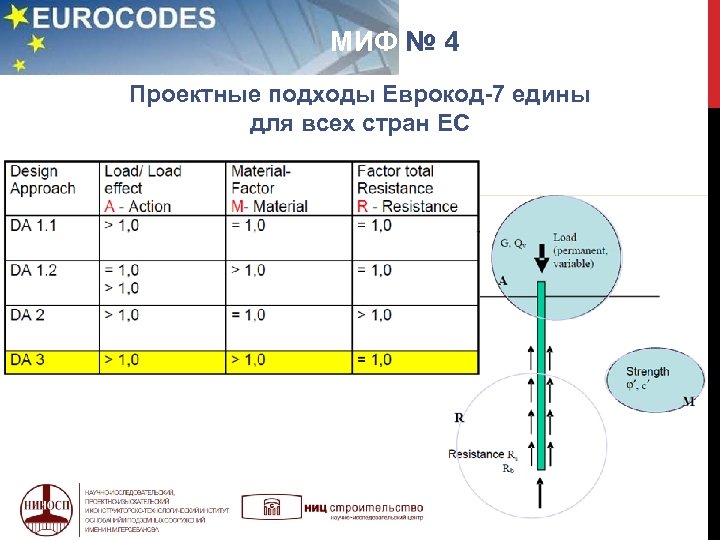  МИФ № 4 Проектные подходы Еврокод-7 едины для всех стран ЕС 