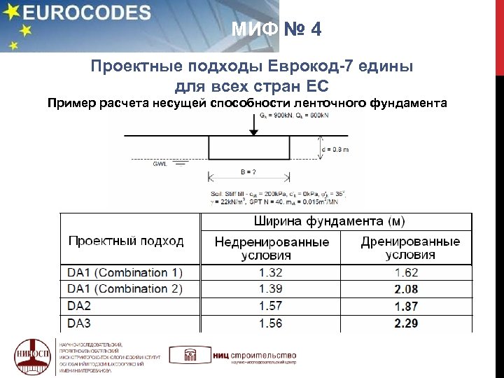 МИФ № 4 Проектные подходы Еврокод-7 едины для всех стран ЕС Пример расчета