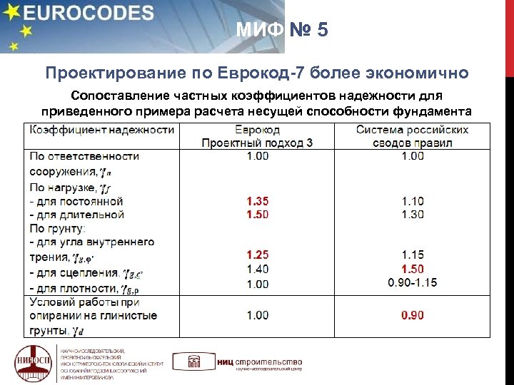  МИФ № 5 Проектирование по Еврокод-7 более экономично Сопоставление частных коэффициентов надежности для