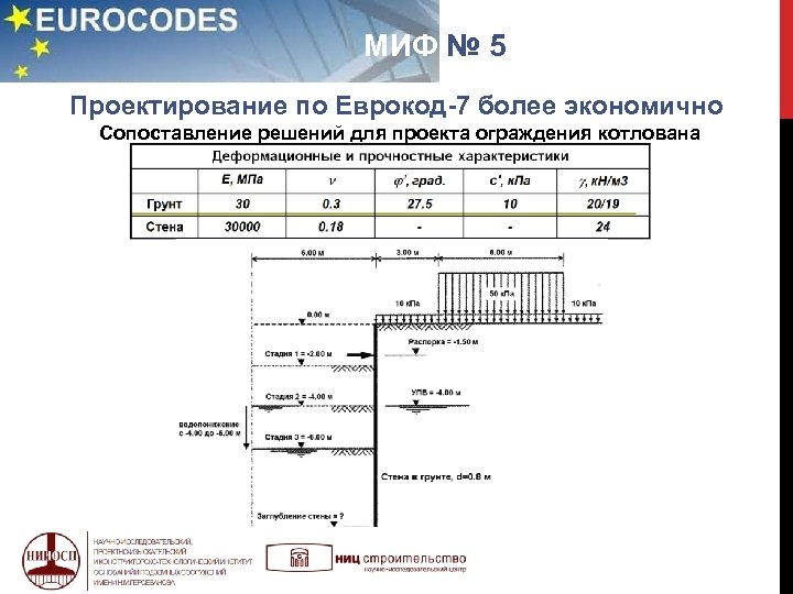  МИФ № 5 Проектирование по Еврокод-7 более экономично Сопоставление решений для проекта ограждения