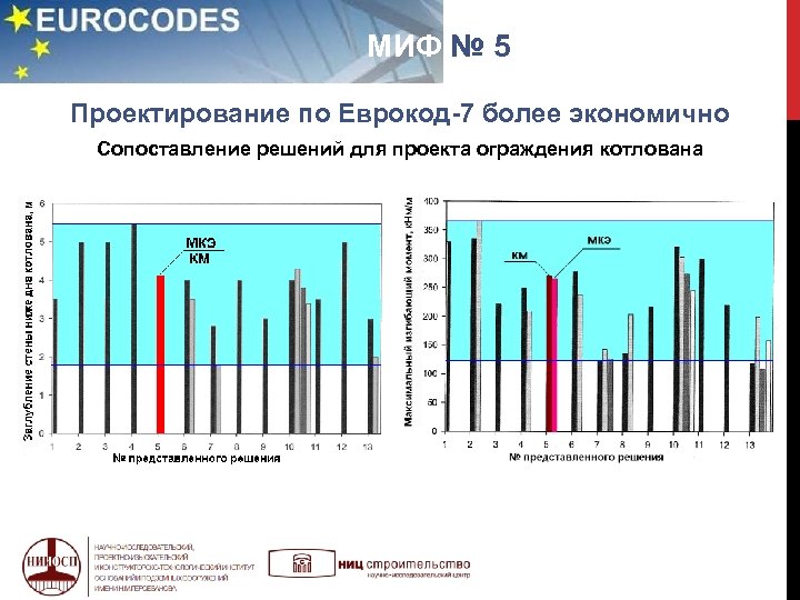  МИФ № 5 Проектирование по Еврокод-7 более экономично Сопоставление решений для проекта ограждения