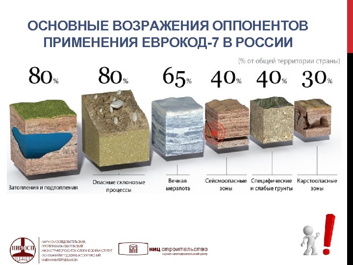 ОСНОВНЫЕ ВОЗРАЖЕНИЯ ОППОНЕНТОВ ПРИМЕНЕНИЯ ЕВРОКОД-7 В РОССИИ 