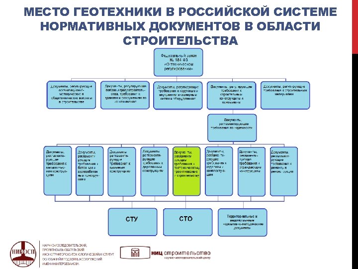 МЕСТО ГЕОТЕХНИКИ В РОССИЙСКОЙ СИСТЕМЕ НОРМАТИВНЫХ ДОКУМЕНТОВ В ОБЛАСТИ СТРОИТЕЛЬСТВА 