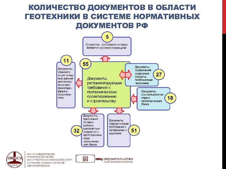 КОЛИЧЕСТВО ДОКУМЕНТОВ В ОБЛАСТИ ГЕОТЕХНИКИ В СИСТЕМЕ НОРМАТИВНЫХ ДОКУМЕНТОВ РФ 