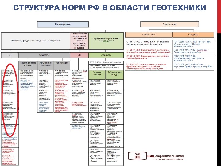 СТРУКТУРА НОРМ РФ В ОБЛАСТИ ГЕОТЕХНИКИ 