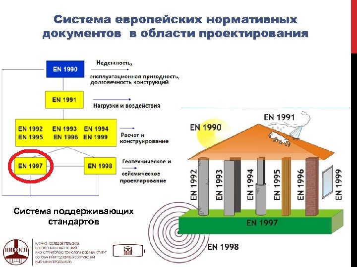 Система европейских нормативных документов в области проектирования Система поддерживающих стандартов 