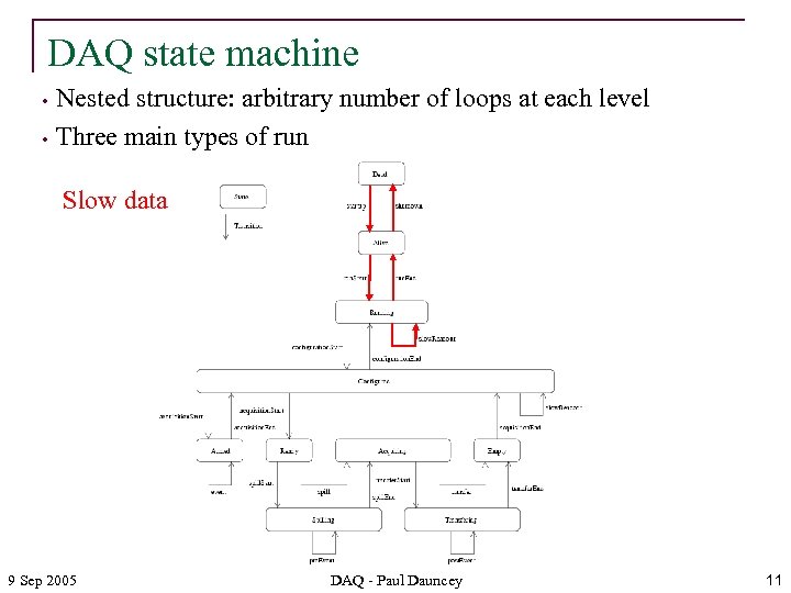 DAQ state machine • • Nested structure: arbitrary number of loops at each level