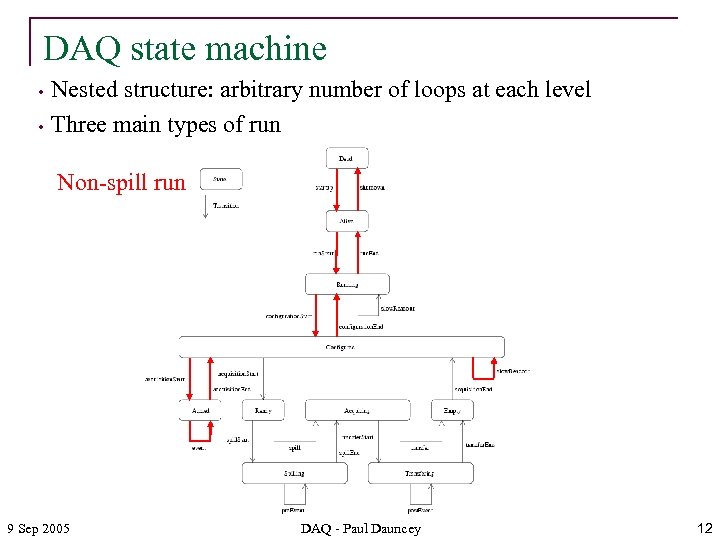 DAQ state machine • • Nested structure: arbitrary number of loops at each level