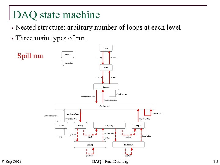 DAQ state machine • • Nested structure: arbitrary number of loops at each level