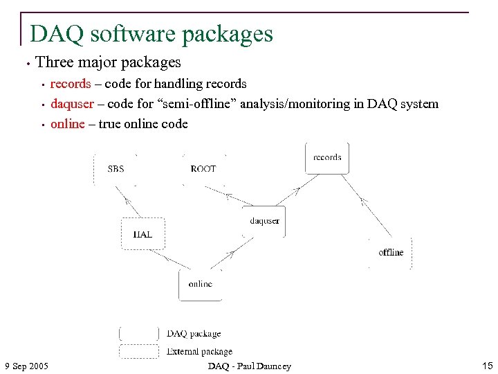 DAQ software packages • Three major packages • • • 9 Sep 2005 records