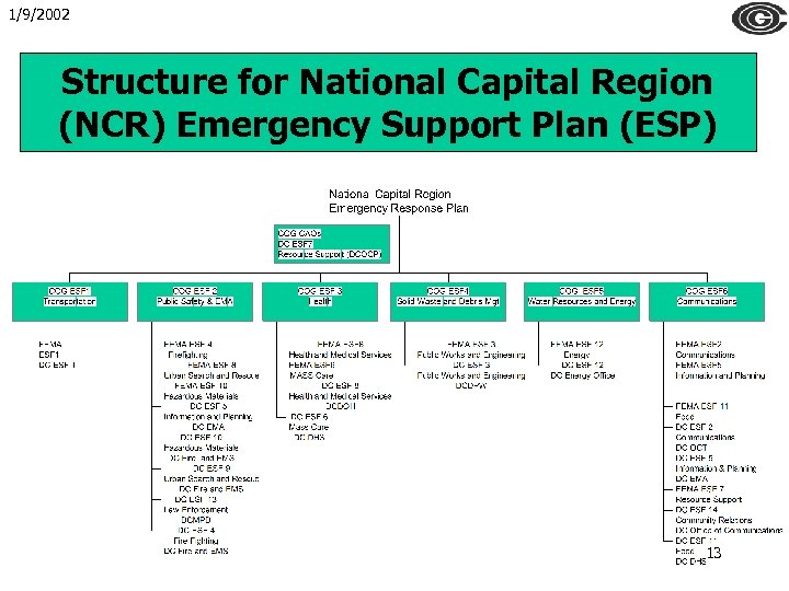 1/9/2002 Structure for National Capital Region (NCR) Emergency Support Plan (ESP) 13 