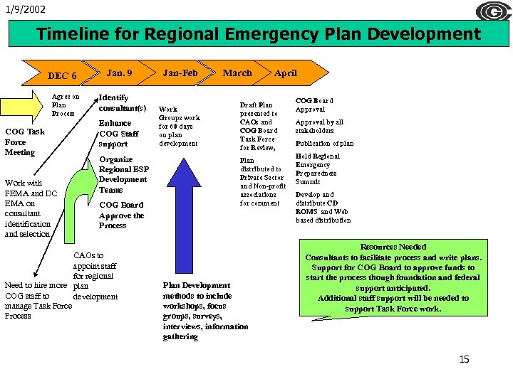 1/9/2002 Timeline for Regional Emergency Plan Development DEC 6 Agree on Plan Process COG